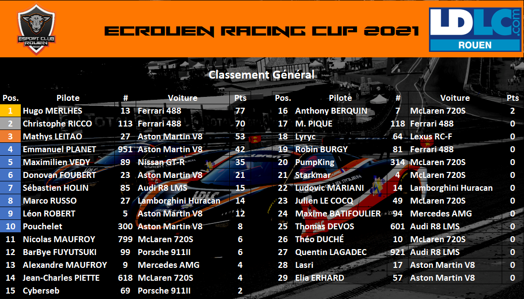Classement ECRouen Racing Cup 2021